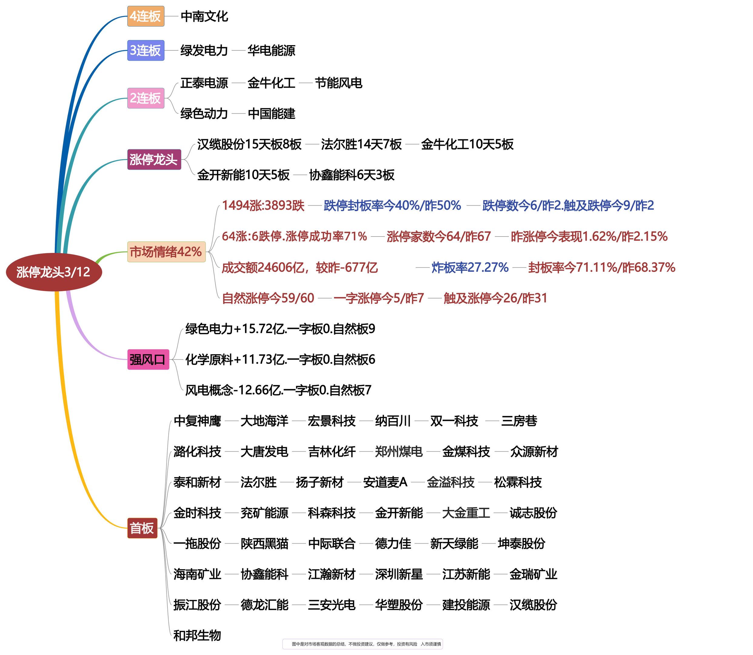 3月12日涨停龙头复盘！