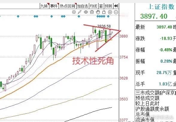 从今天早盘开盘的情况来看，三大指数都出现了非常明显的低开。早盘低开实际上就证明了