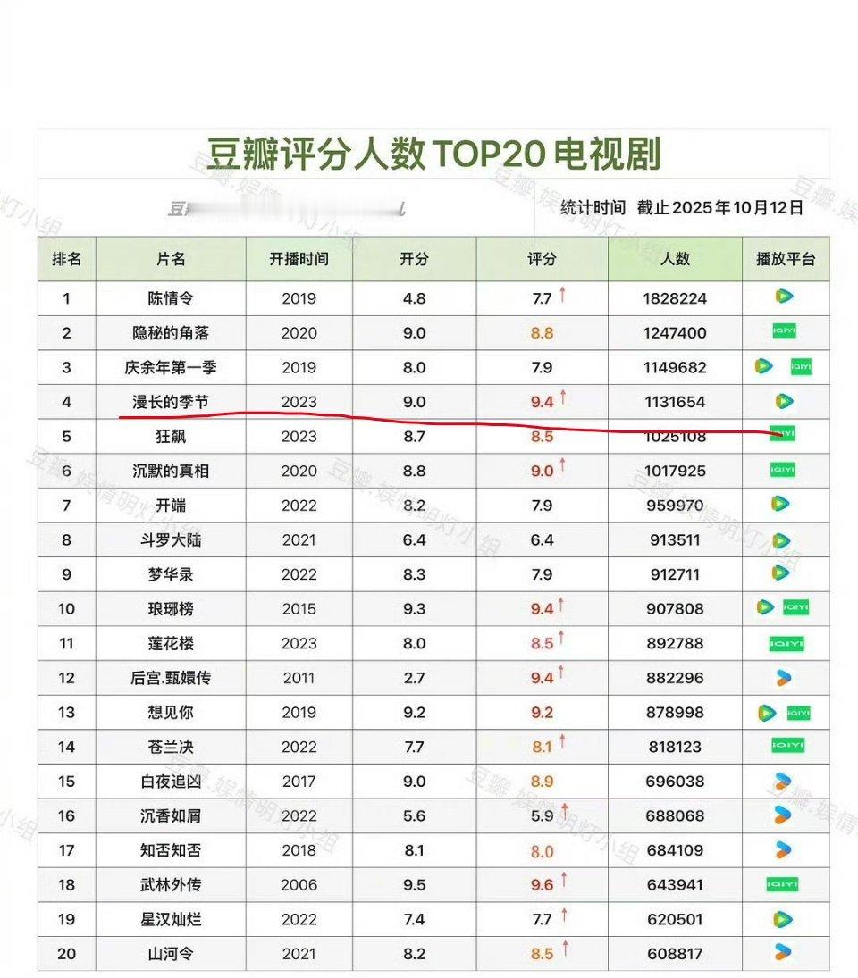 我觉得这部是靠豆瓣评分岁月史书的剧，我记得当时播的时候特别无声无息的，也没讨论度
