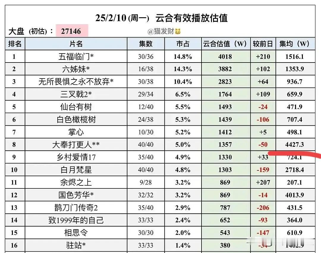 大奉打更人即将酷云5100+，云合4600+，终于可以说了，虞书欣才是那个离了苍