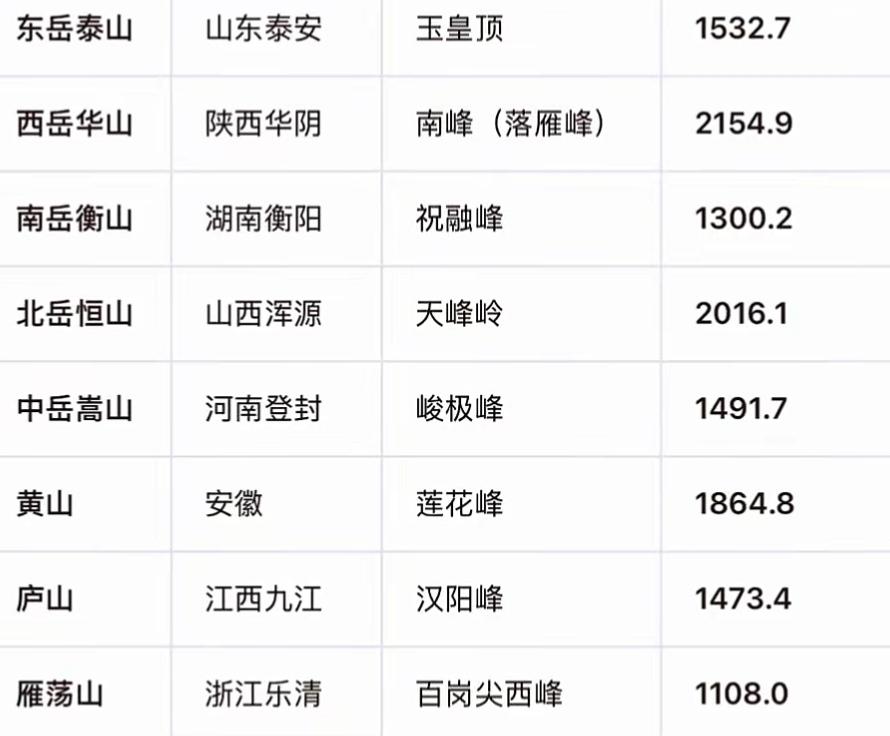 五岳三山海拔高度
