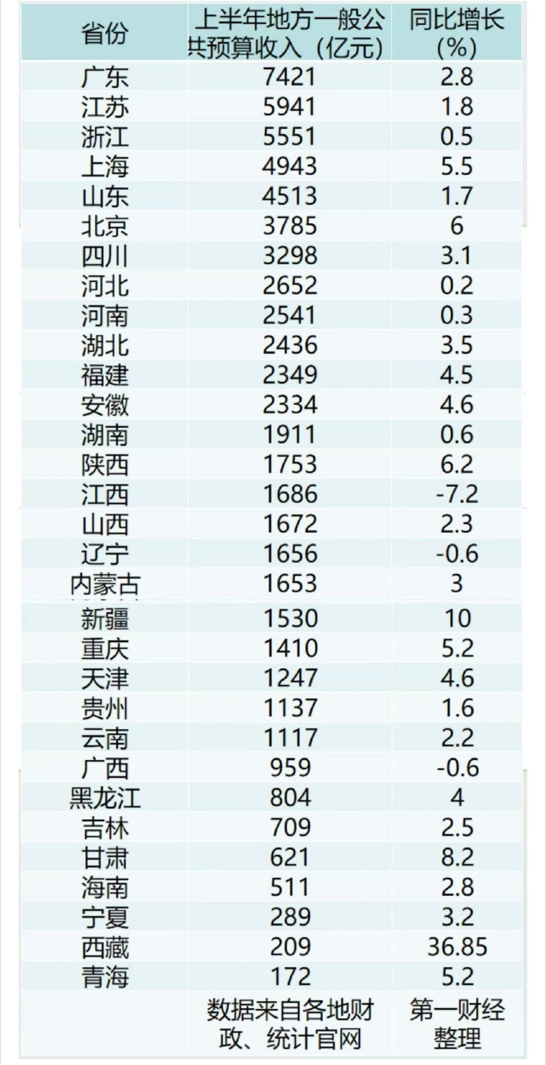 31省上半年财政收入出炉31省上半年财政收入出炉，看看各省市的财政情况。