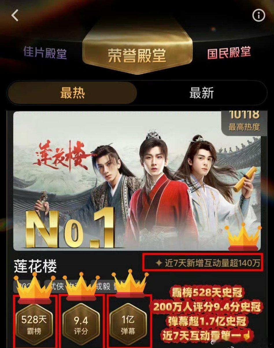 成毅赴山海🥝荣誉殿堂，霸榜528天，还有好几个记录！非常不错的成绩了吧[goo