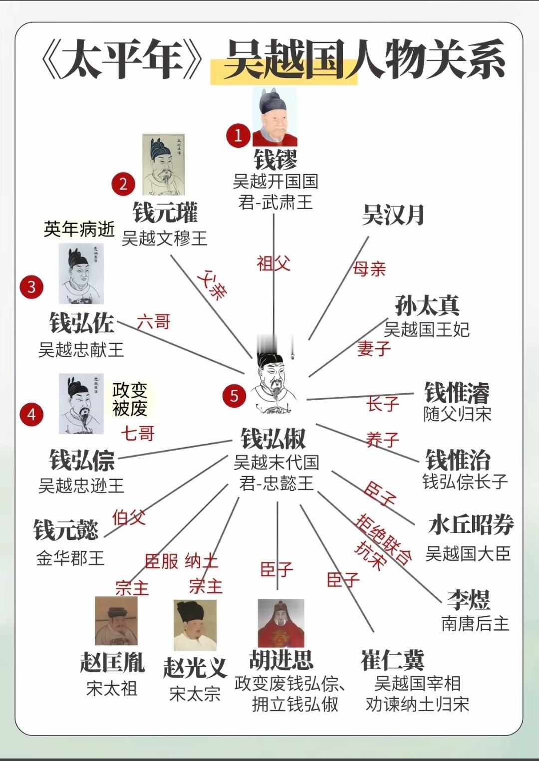 《太平年》吴越国人物关系图太平年