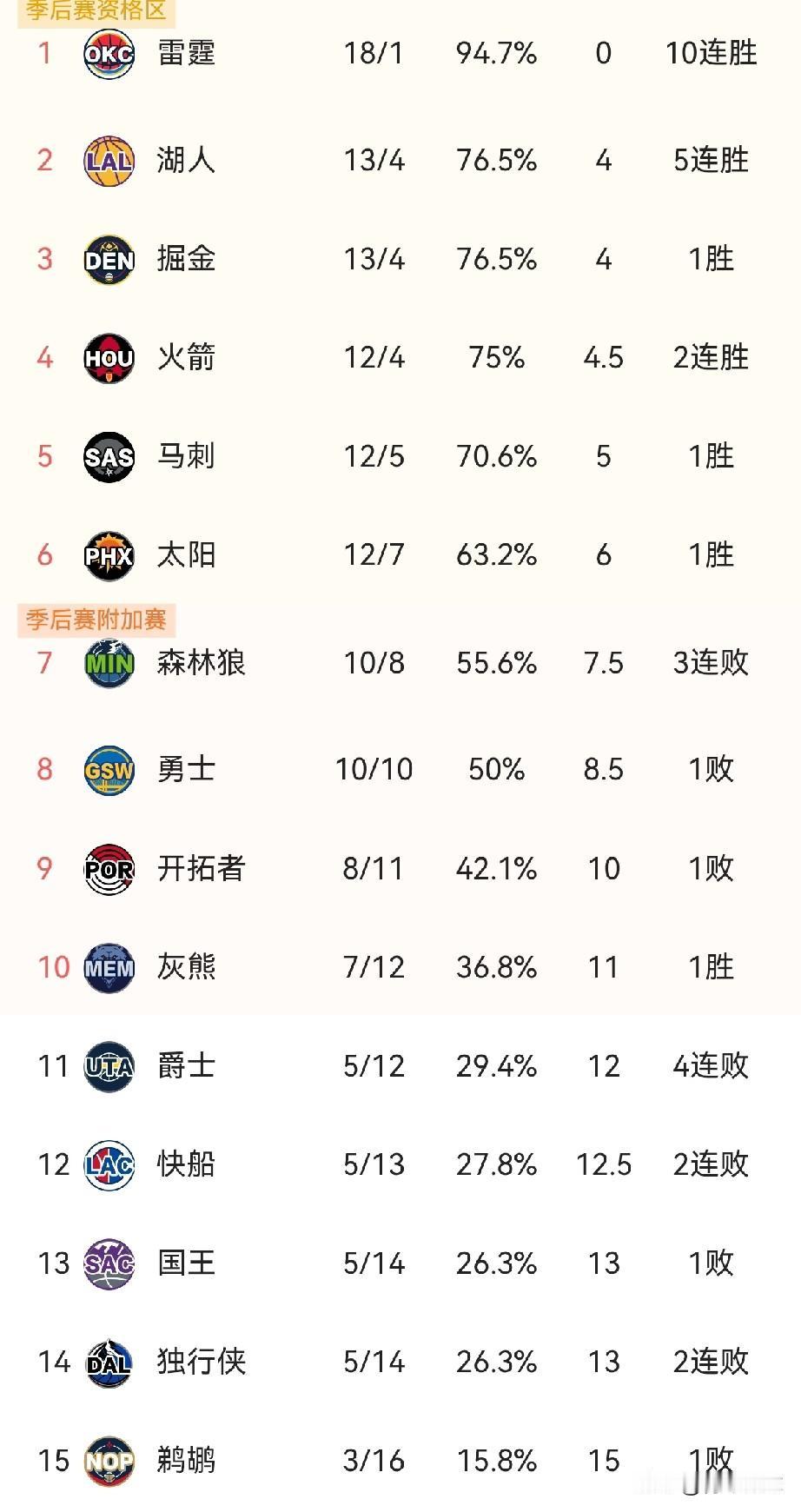 难怪库里会受伤！赛季至今，勇士队已经打完了20场比赛，仅此一队，为全联盟最多。其