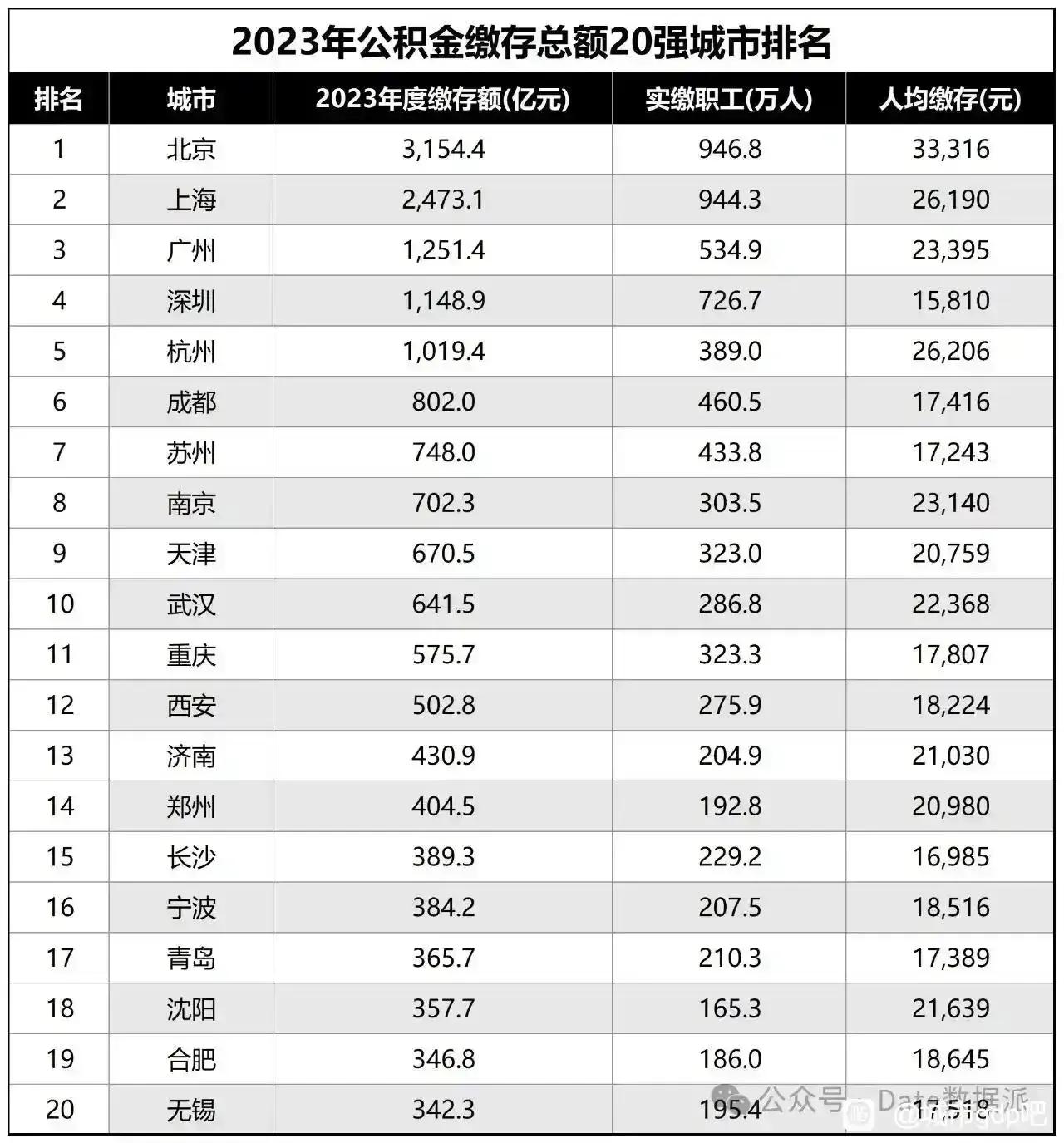 公积金缴纳城市排名，这是最能体现一个城市产业发达程度的指标！公积金和纳税比什么