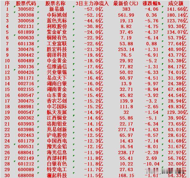 当心！2月6日，前3天主力大幅卖出的名单新易盛（股票代码：300502）：3