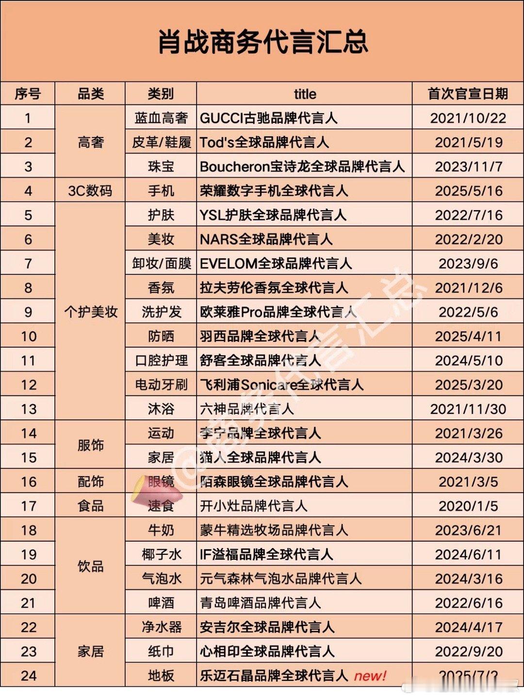 肖战最新商务汇总，四年了还能保持这个水平，终究还是太强了​​​