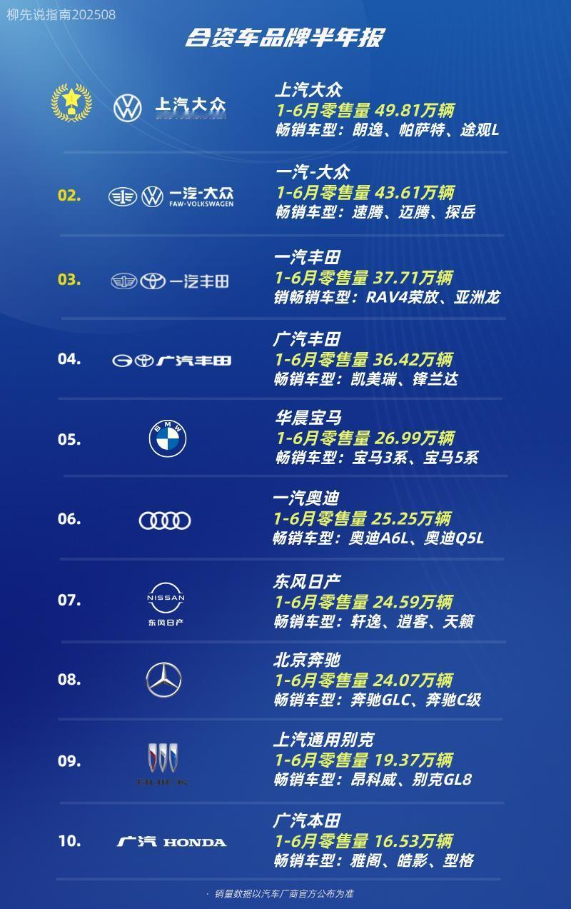 还有人买合资车吗？合资车品牌半年报第十名：广汽本田第九名：上汽通用别克第