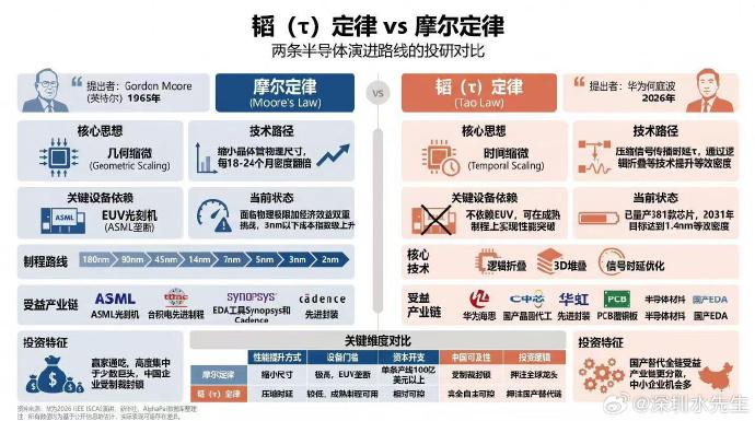 摩尔定律失效，中国半导体的黄金窗口期来了！全球半导体格局，正在迎来一场颠覆性重