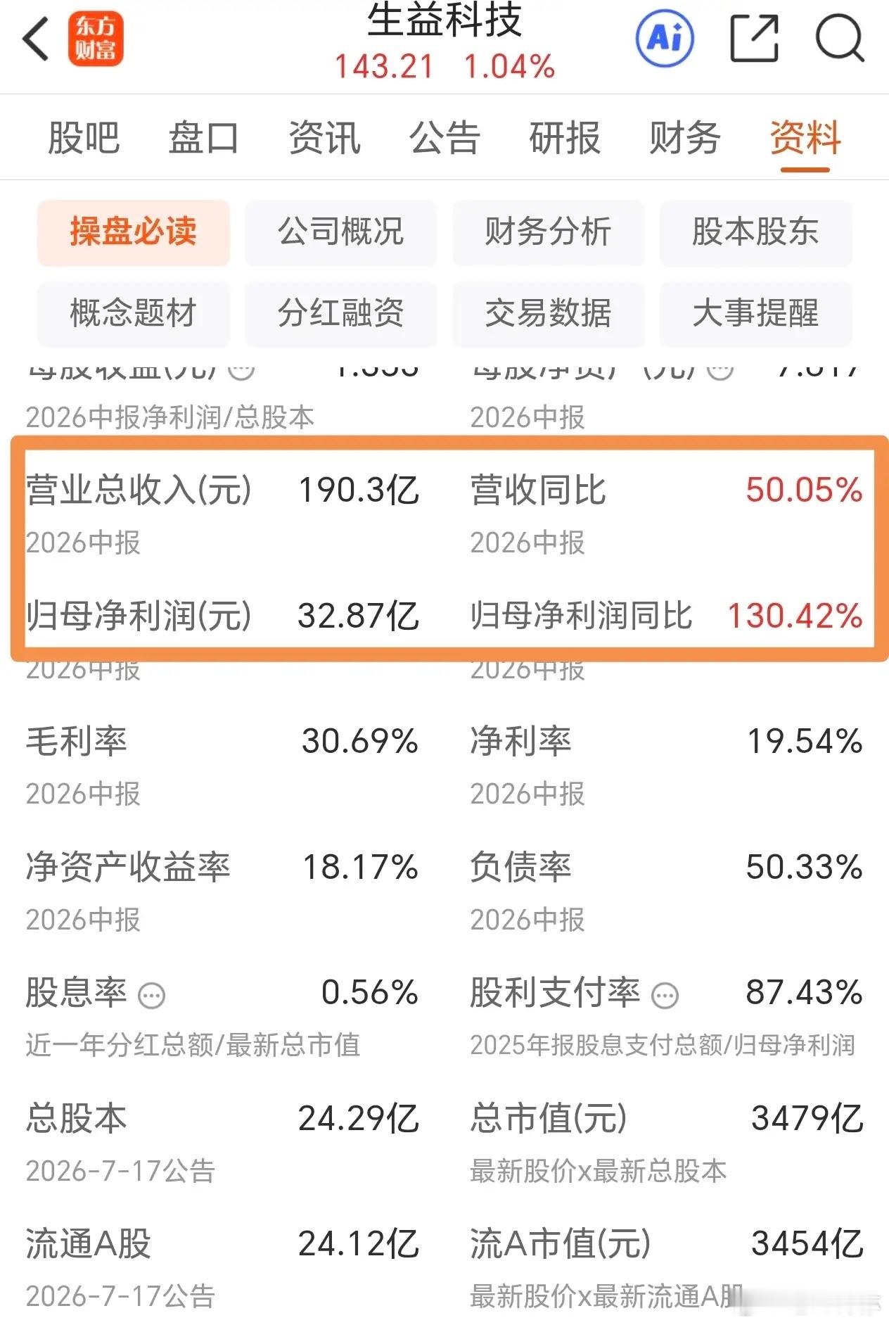生益科技业绩出来了，大增130%！股价还能突破191元吗？两个观点：1、充分调整