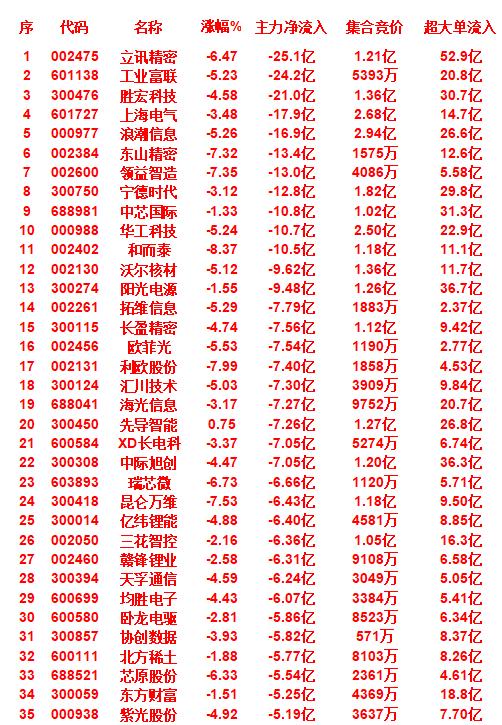 9月26日收盘，主力趁冲高，已经大幅卖出的35名单：立讯精密：主力主力资金净