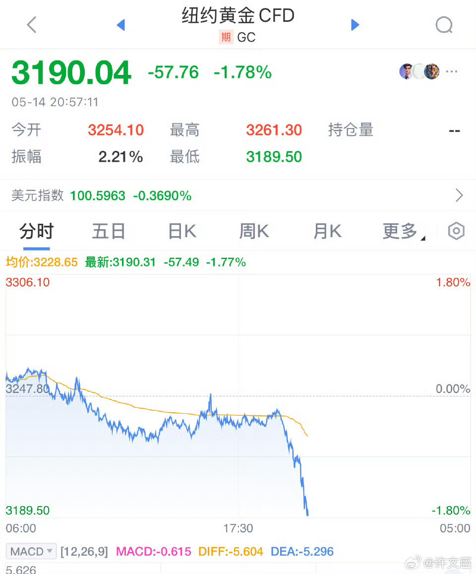 金价再次转跌金价短期内估计会继续降低吧，按照这个架势还可以等两天，💎投z需谨慎