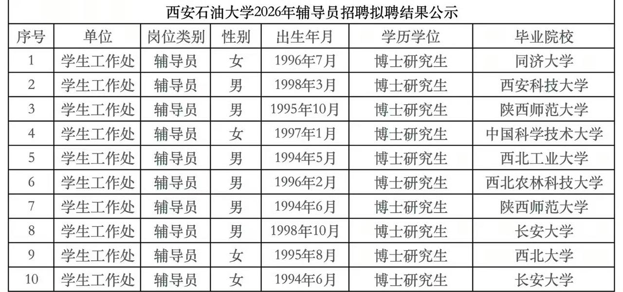 西安石油大学招的辅导员清一色的博士生，毕业院校都是985、211，西安石油大