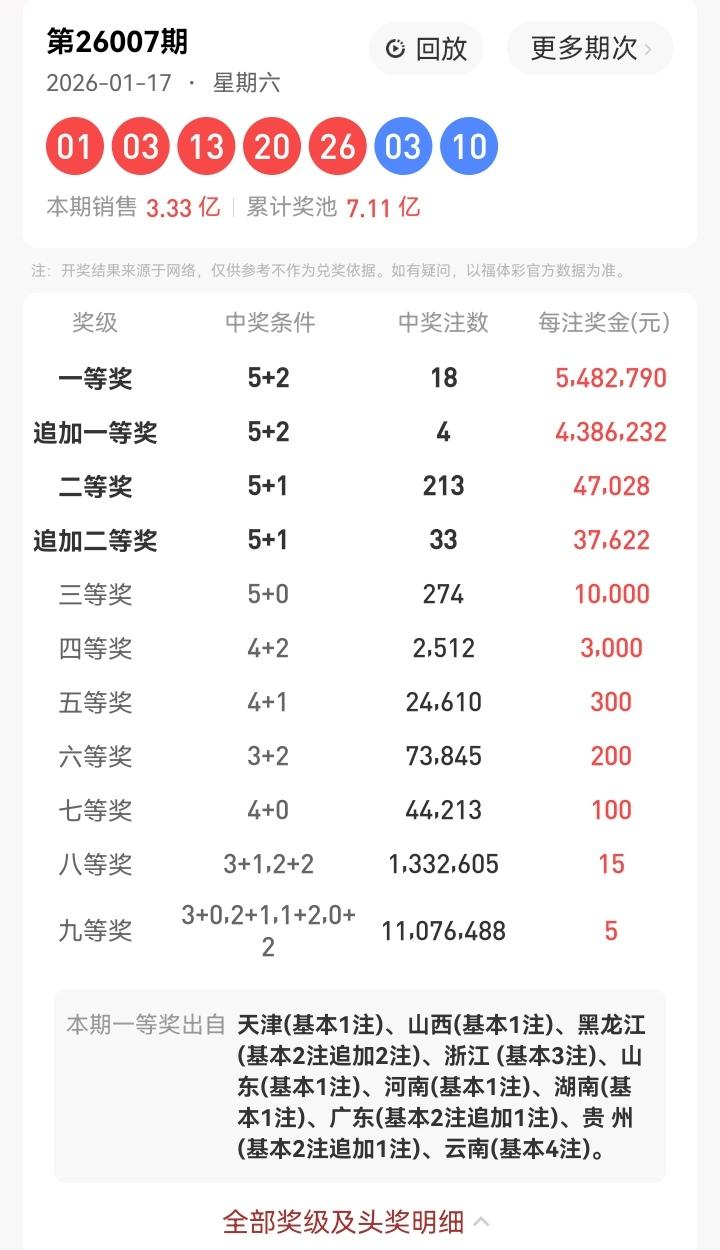 1月17号星期六，大乐透开奖号码揭晓：01、03、13、20、26—03、10。