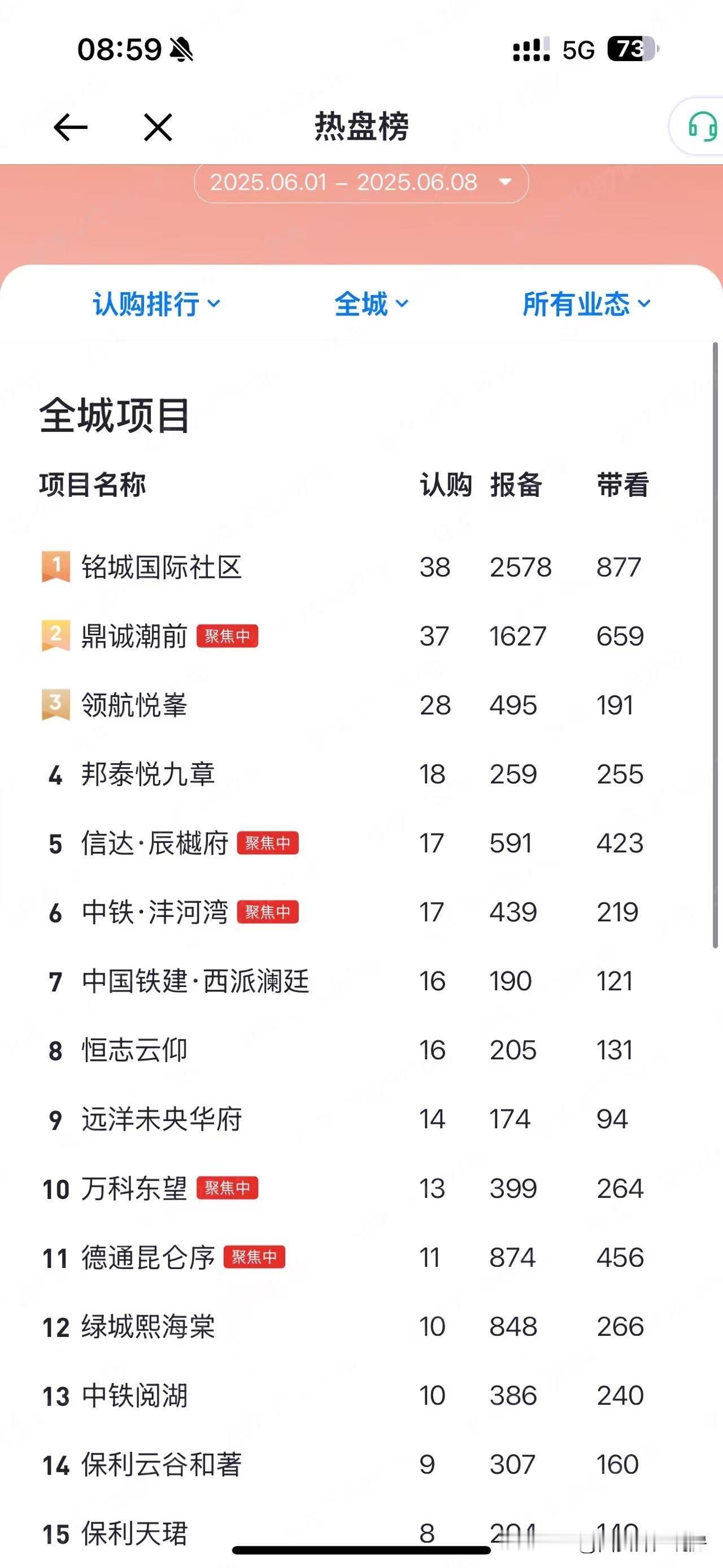 截止今天，本月西安新房认购Top30榜，谁也没想到呀，大寨路铭城国际社区竟然卖的