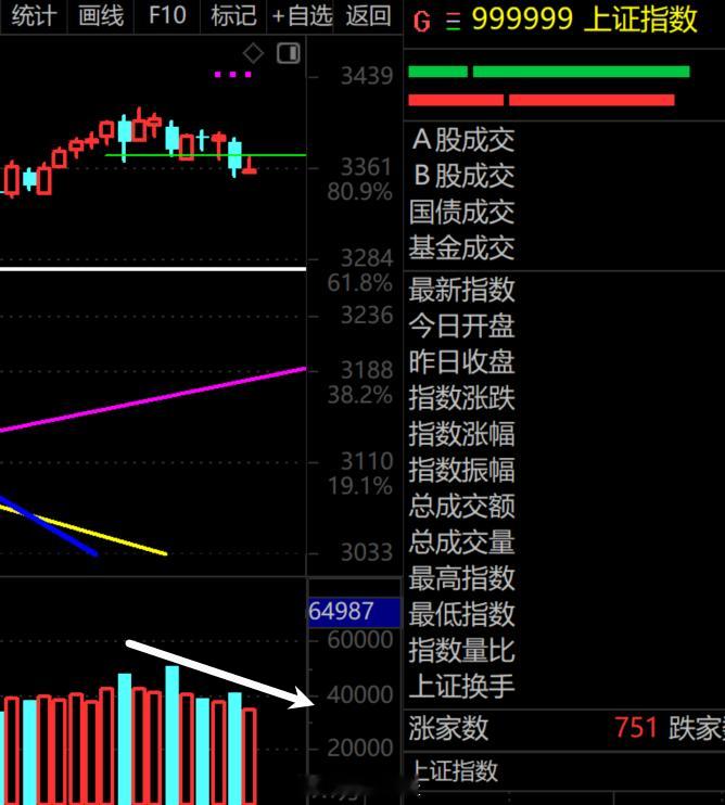 A股缩量1829亿元上证指数的红色成交量，已经连续12个自然日缩量了，这说明什