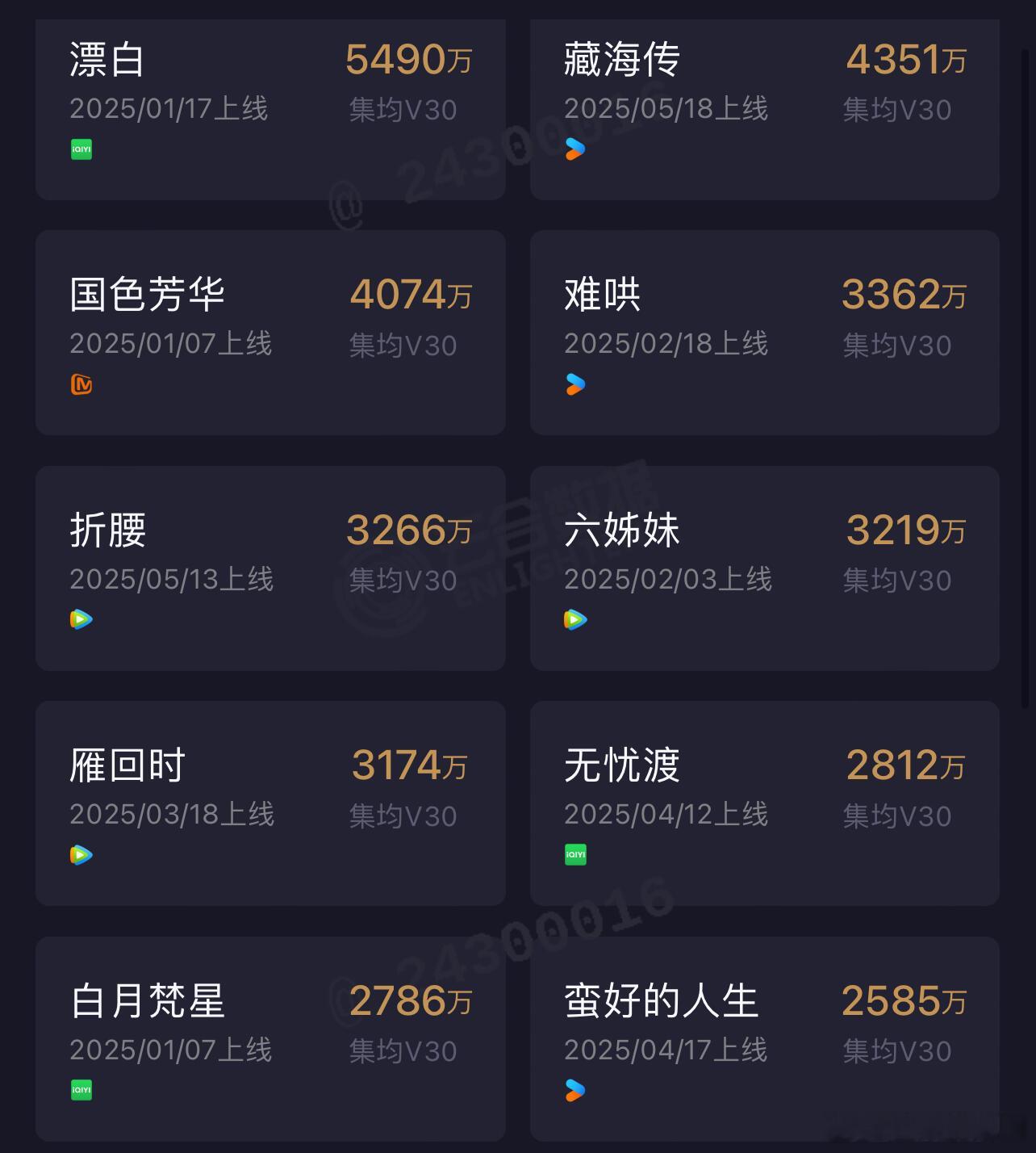今年播剧没扑的含金量还在上升。孙俪、杨紫、白鹿、宋祖儿、刘宇宁都播了不止一部，评