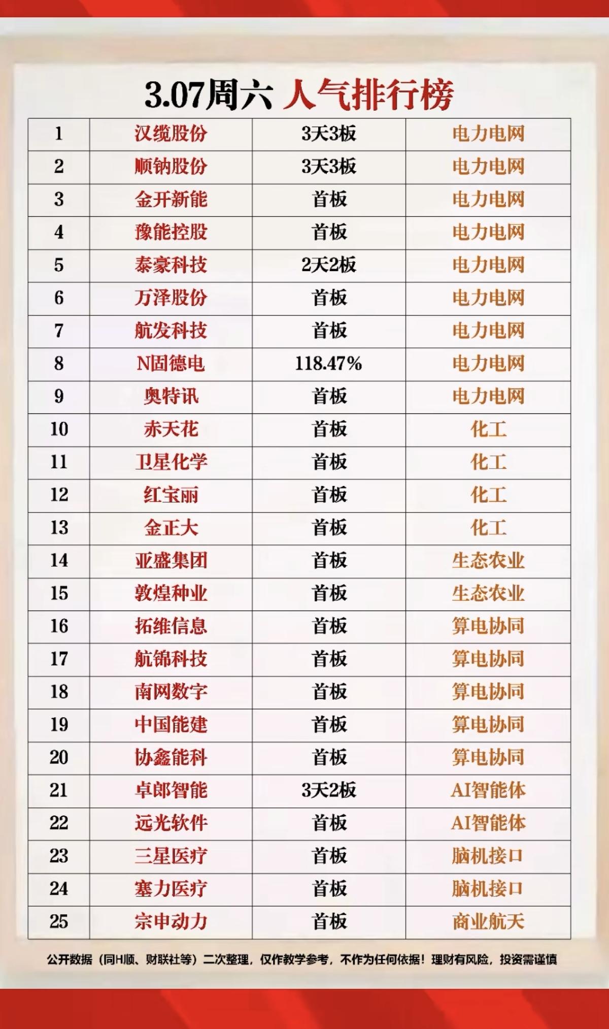 3.7周六成交活跃个股+人气热搜榜！1.电力电网2.化工3.生态农业