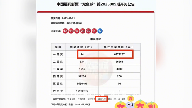 过个“壕”年! 长沙彩友仅花10元, 火速领走双色球3136万巨奖