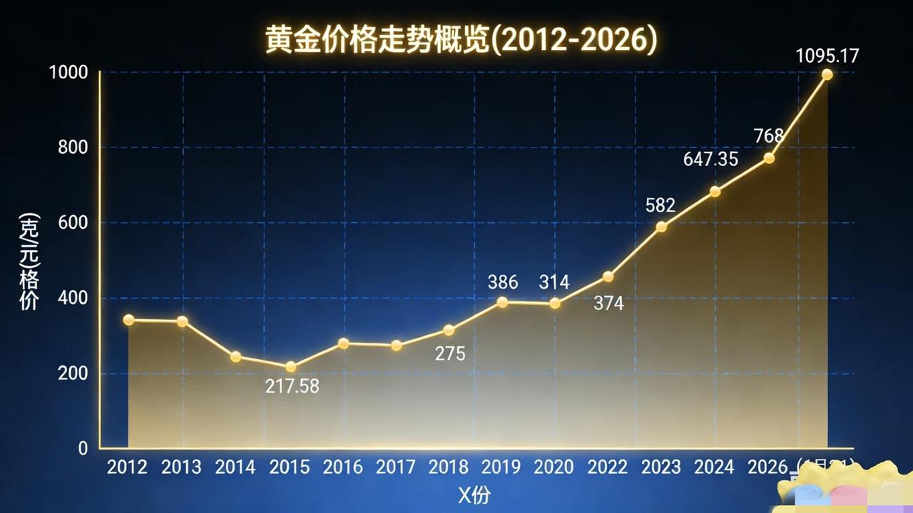 最近好多人问黄金还能不能涨，其实大方向很清晰。全球局势不稳、各国都在囤黄金，再