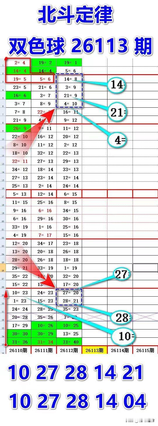 双色球26112期通过大数据周期表特征形态推演本期的红球共鸣区数据，本期推演得出
