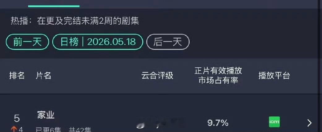 家业云合播放量次日翻倍了，播得还不错啊，招商也扛住了