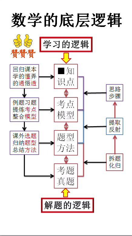 提高数学思维和逻辑的技巧数学学习思维数学分析学习方法数学的底层逻辑思维大
