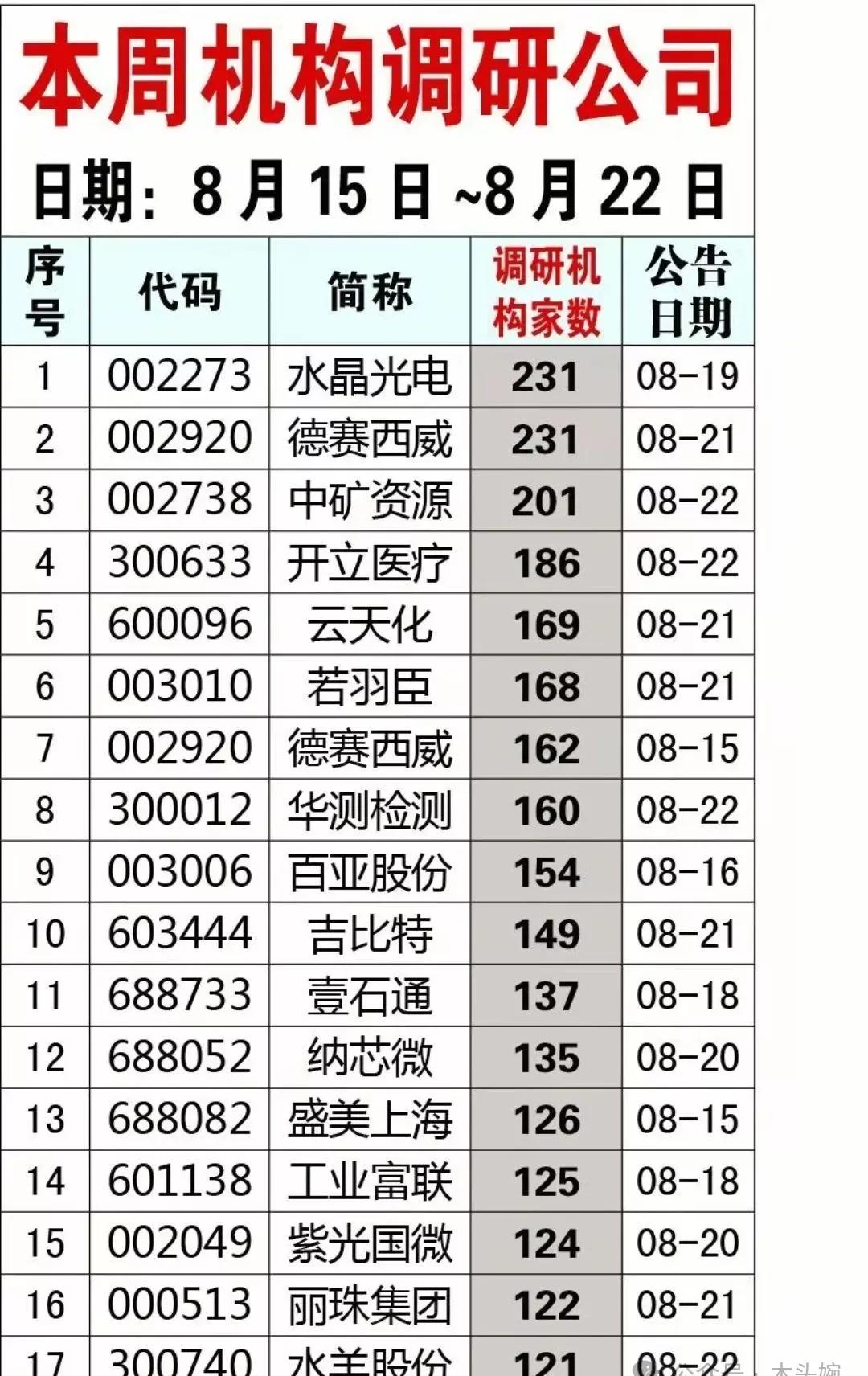 200家机构挤爆一家公司！第二句：他们到底闻到了什么味道？德赛西威、中矿