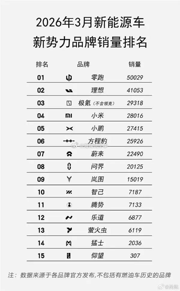 新势力3月份销量排名~~~您喜欢的品牌卖的咋样啊？？？