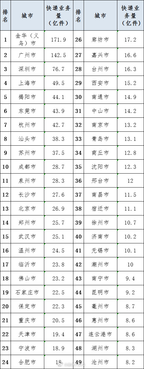 全国快递业务量突破1000亿件2024年快递业务量前10城，广东占5席[并不简单