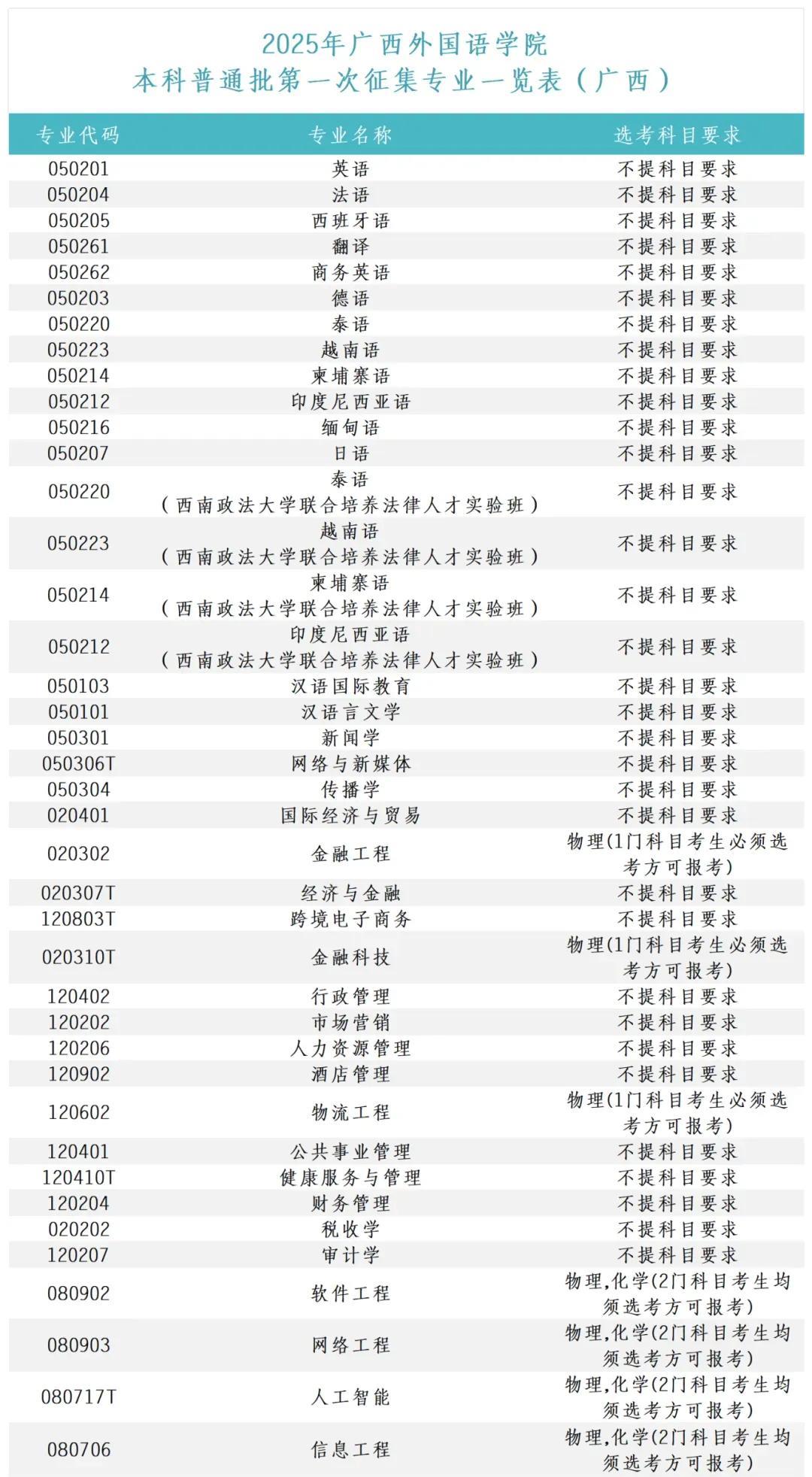 广西有一所学校竟然有44个专业需要征集志愿！广西本科普通批录取结