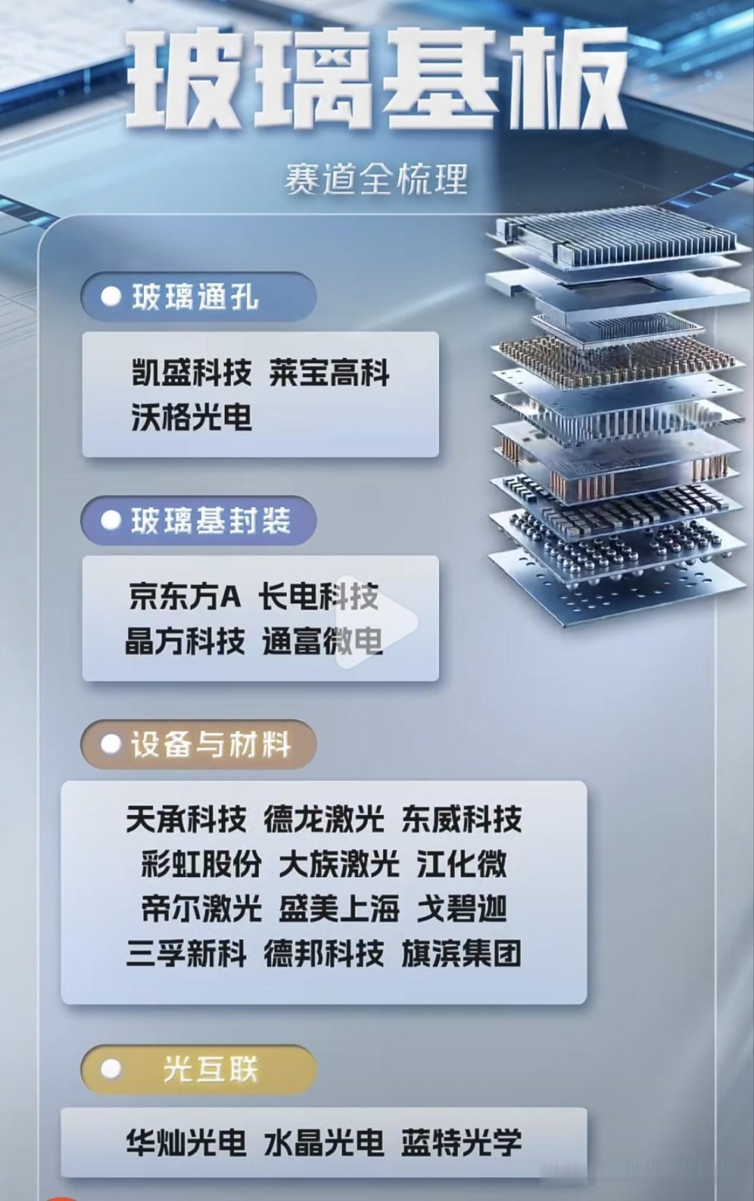 HBM封装迭代核心载体！玻璃基板全产业链拆解，四大细分赛道理清成长逻辑HB