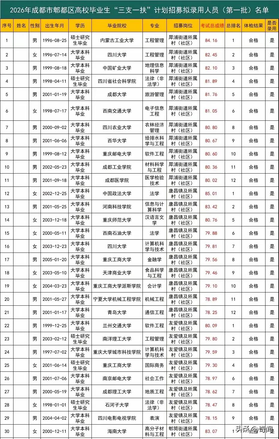 抢疯了，92个乡镇基层帮扶名额引来1300多人报名，最终审核通过参加考试的有11