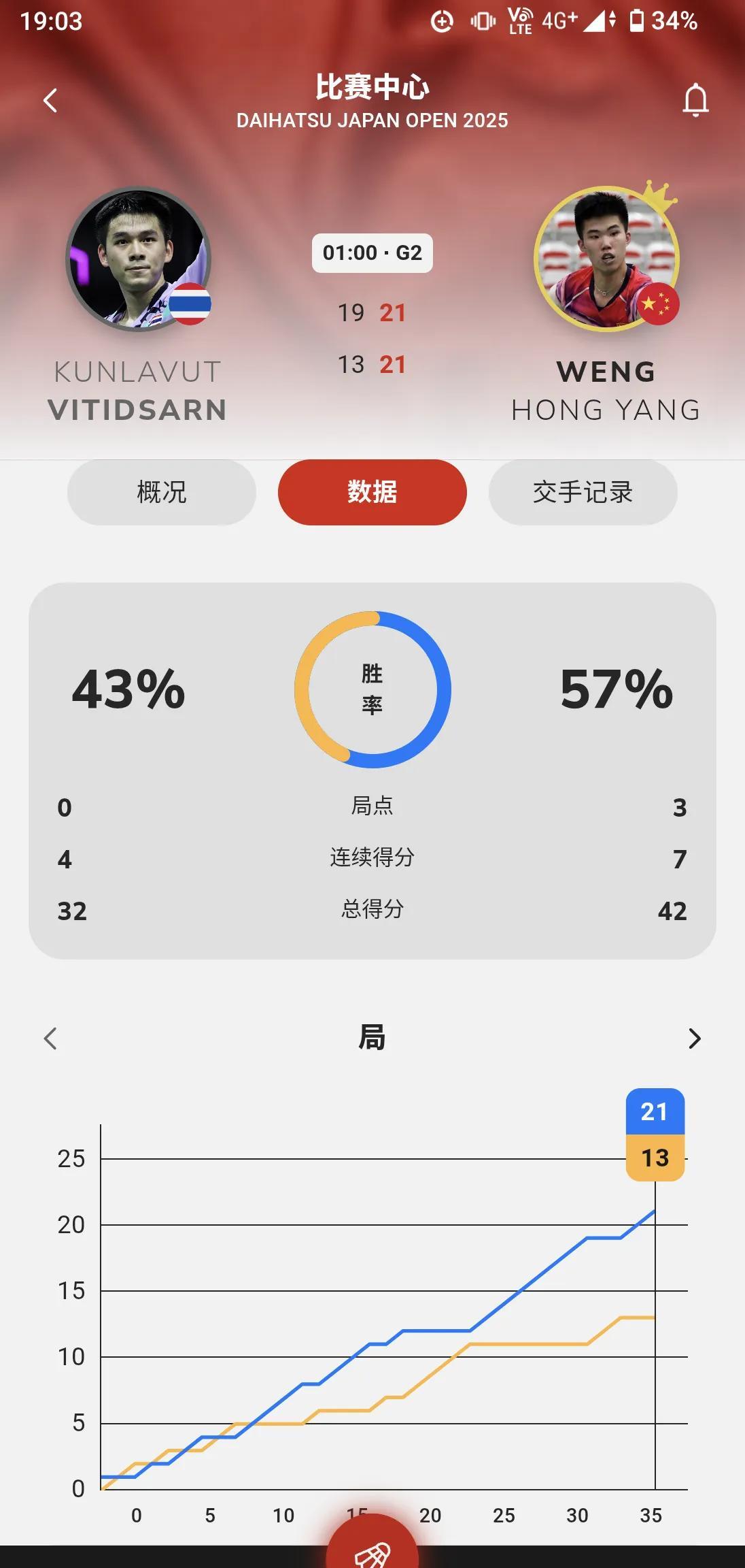 久违了！极度爱惜羽毛的国羽终于复出参赛！羽毛球日本超级750赛，第一天。国羽最大