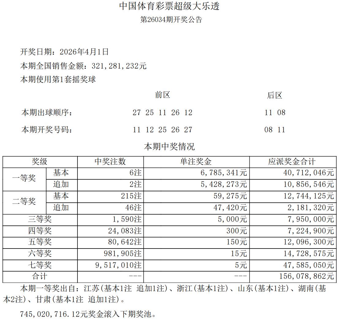 678万头奖！大乐透全国6注678万头奖其中2注追加达到1221万元，分别出自江