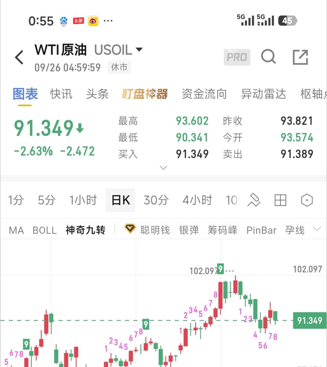9.28周一原油看涨分析：原油底部支撑力度较强，OPEC+持续执行减产政策，供给端形成硬性托底，叠加