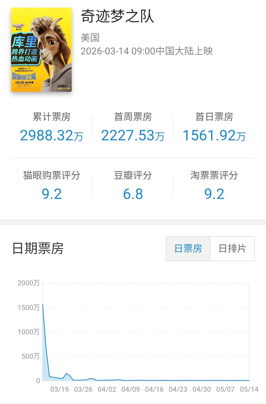 索尼分账片奇迹梦之队在内地公映61天下映，总计票房2988万（4.3M）。影片