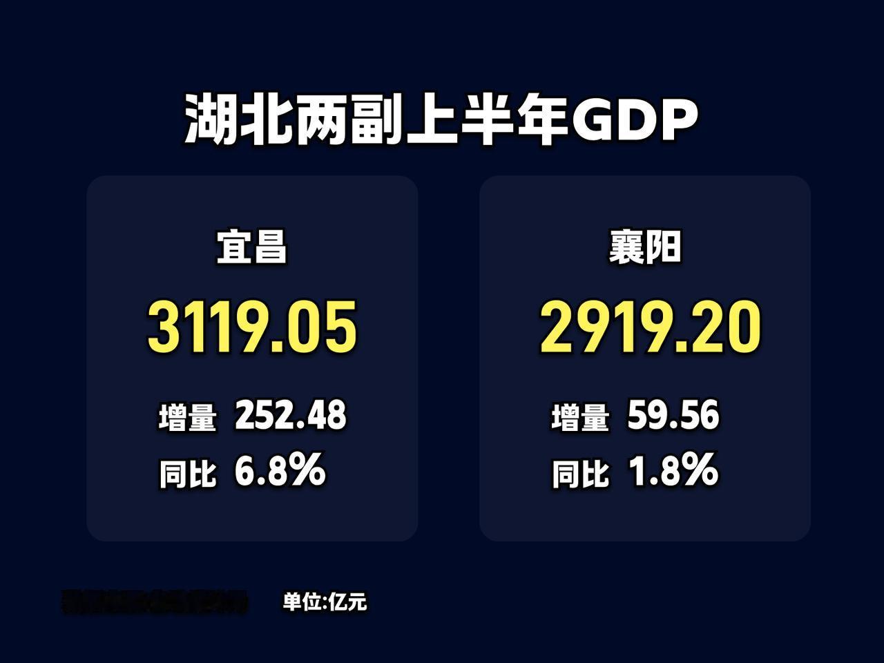 宜昌上半年GDP增量竟是襄阳4倍，襄阳追赶难度越来越大了2025年全年：宜昌
