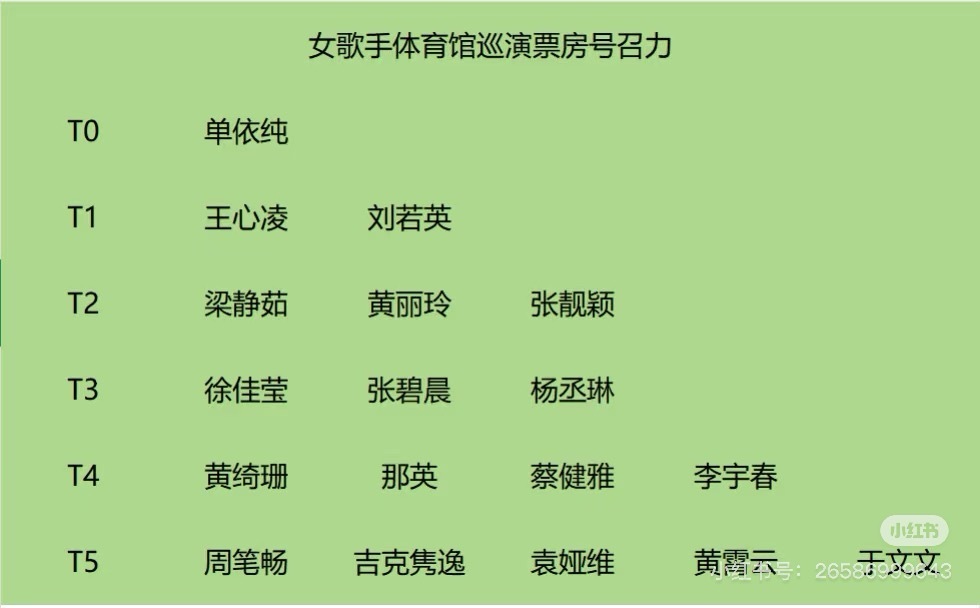 华语乐坛女歌手体育馆演唱会号召力T0：单依纯（唯一可以三连开的女歌手）T1：王心