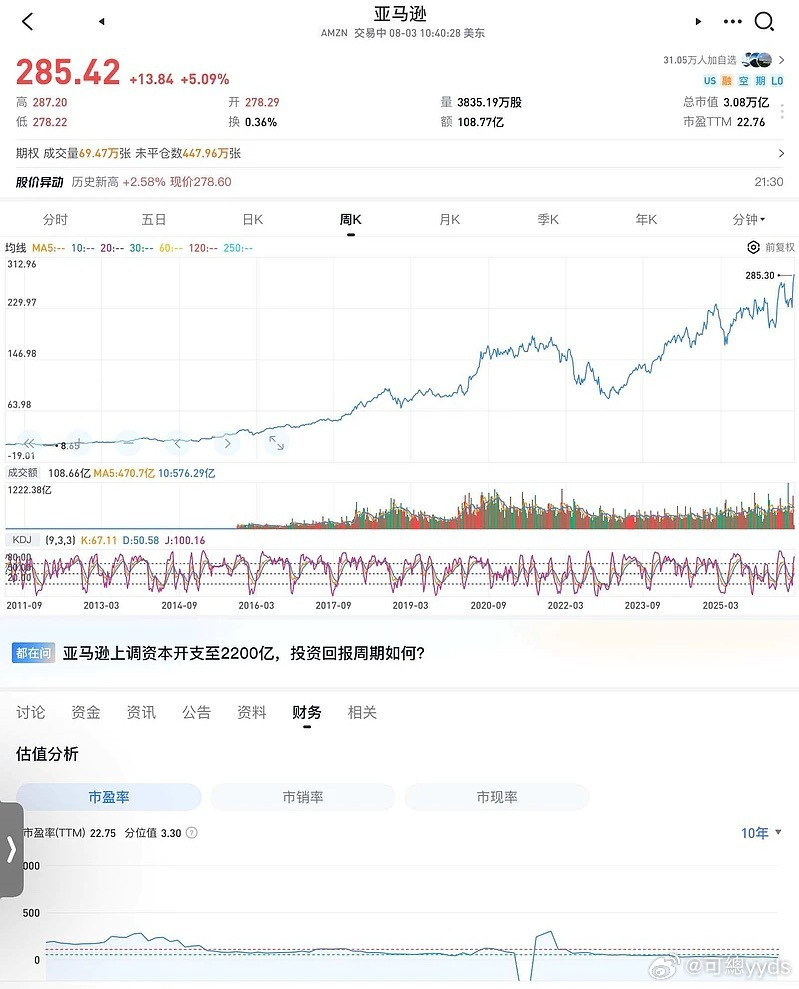 亚马逊新高，市值突破3万亿美金。