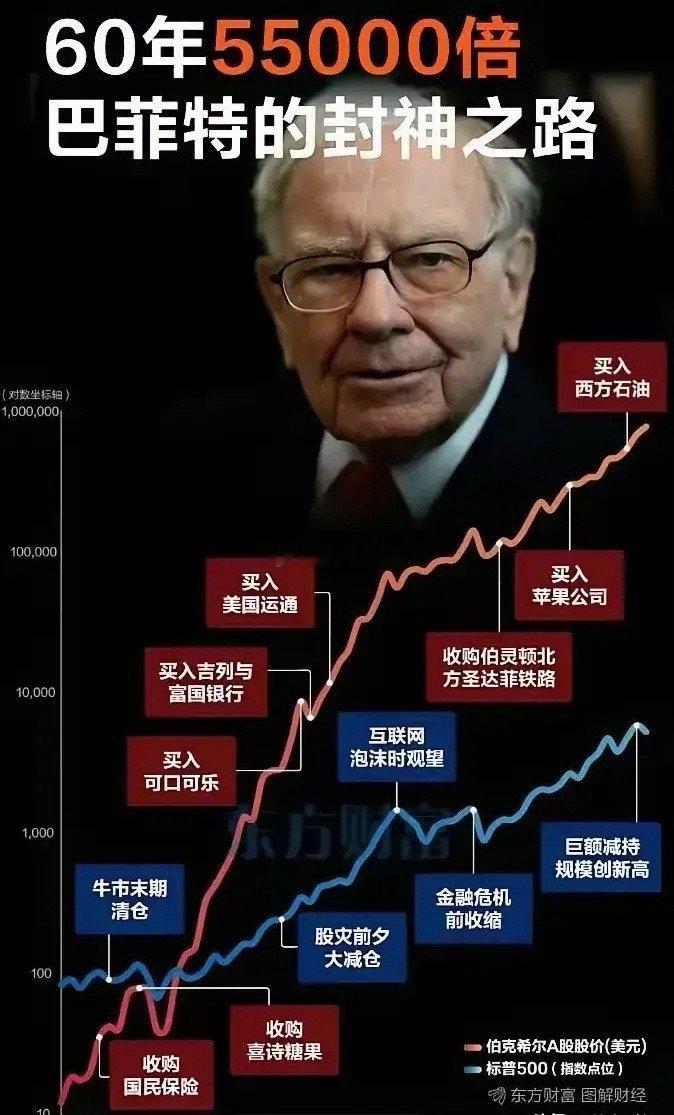 巴菲特的封神之路。很多人认识巴菲特，是因为他买了比亚迪10%的股份