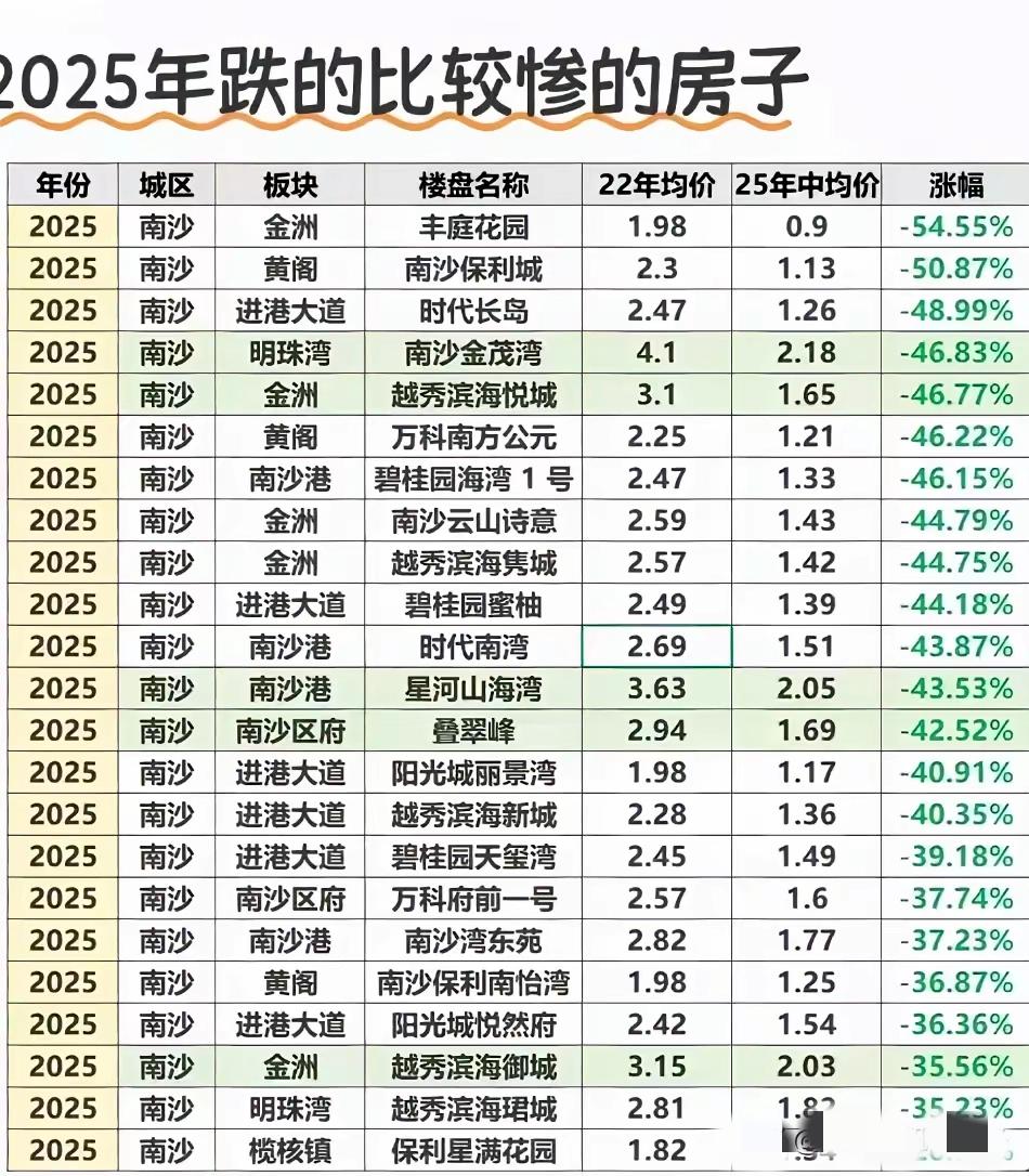 在等等吧，现在买房子不急，按照这个趋势在等个几年南沙的房价说不定跌到8000一平