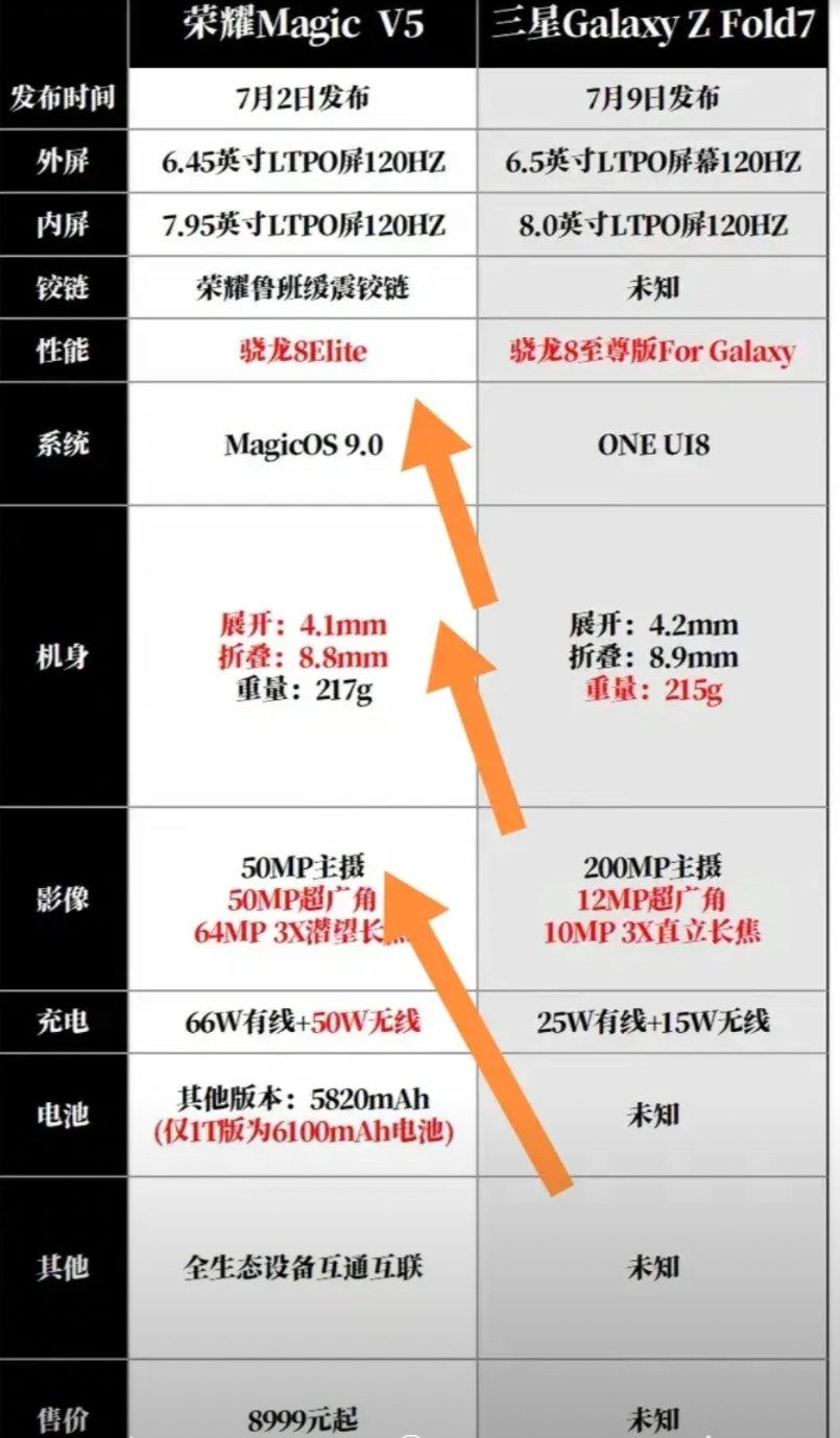 荣耀MagicV5和三星GalaxyZFold7相遇，你会选谁？荣耀M
