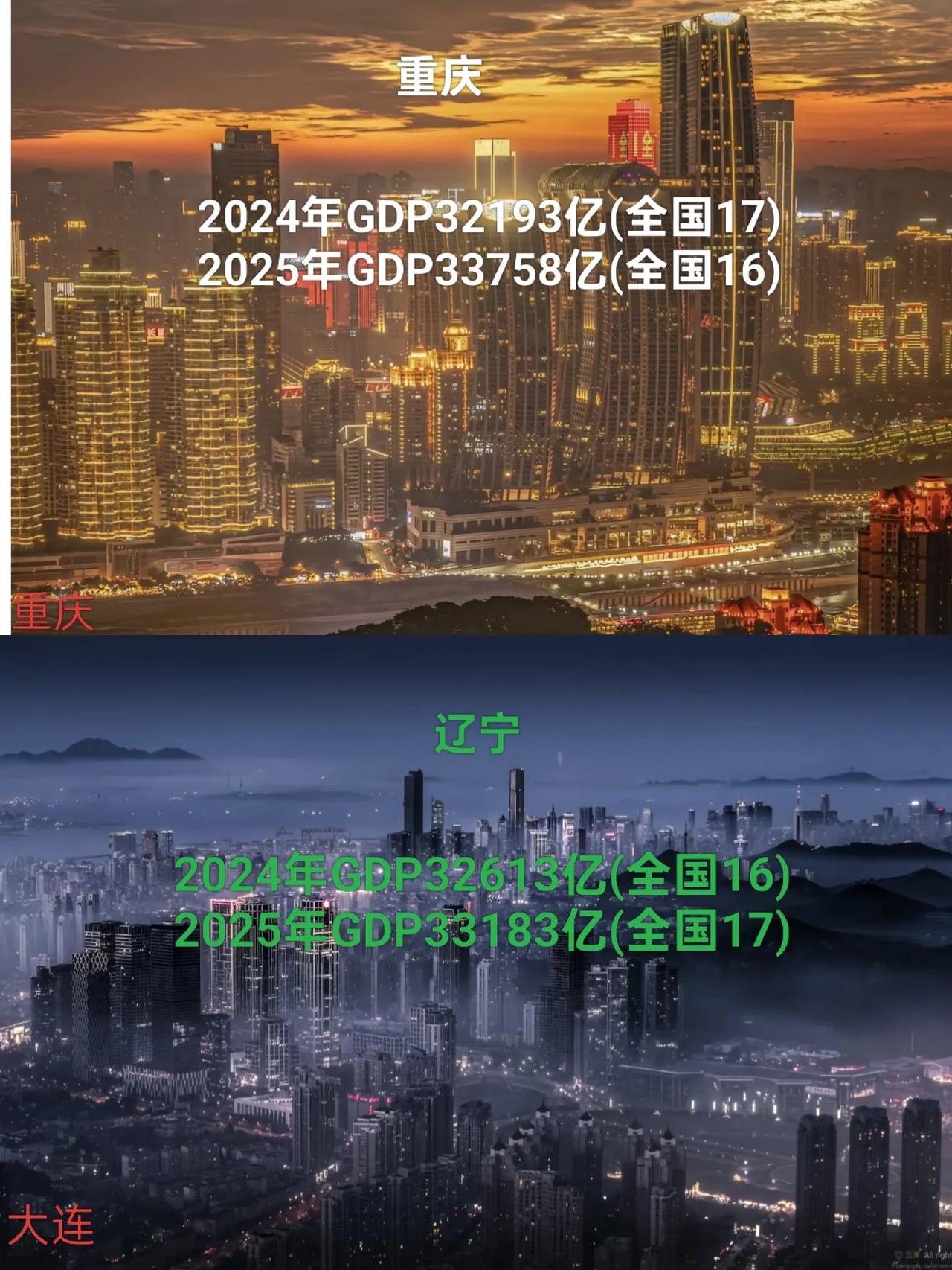 重庆GDP超辽宁省！全国排名上升到第16位。GDP增量超辽宁省近千亿。根据