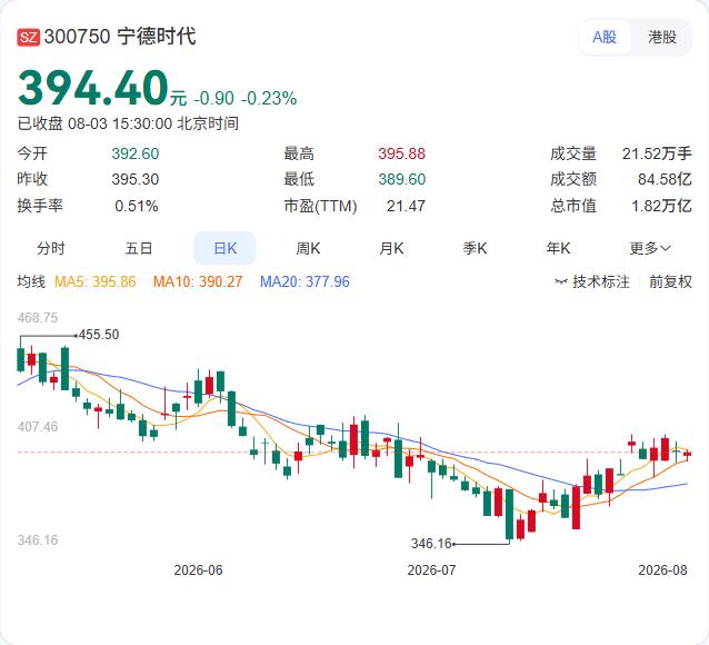 宁德时代公布2026年中期分红派息方案，拟以43.80亿股为基数，向全体股东每1