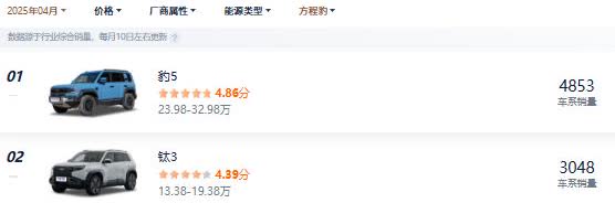 4月份坦克300销量8600辆，远高于竞品方程豹5的4853辆。坦克400销