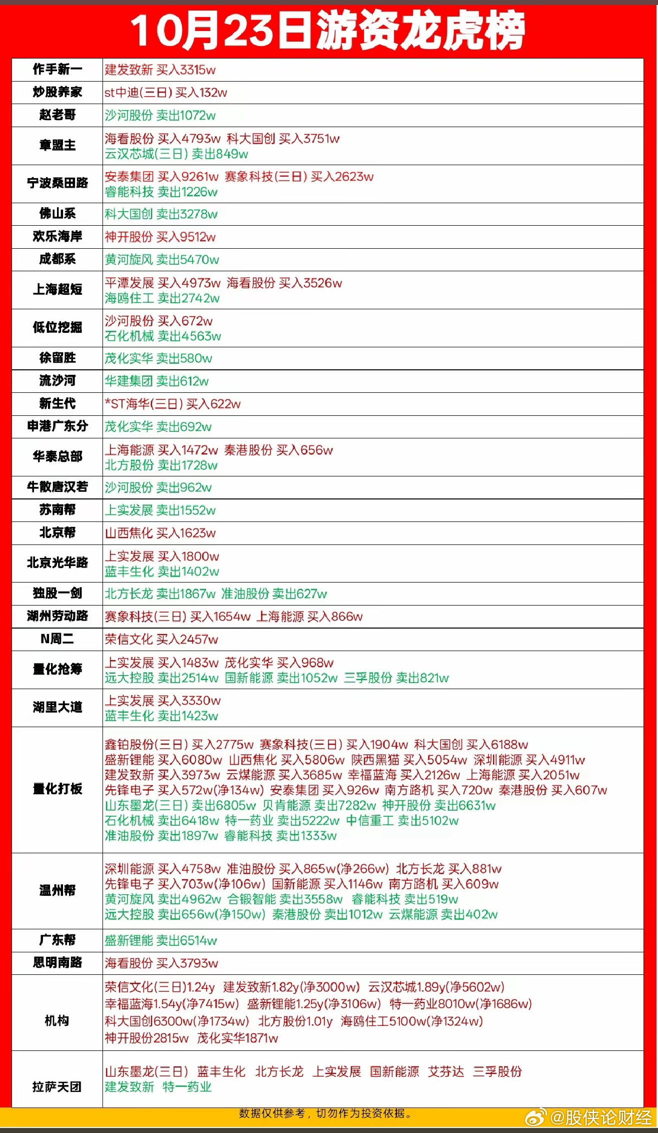 10月23日游资龙虎榜数据​​​