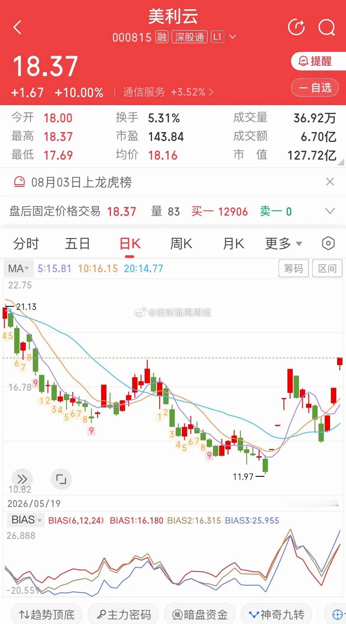 三连板的“美利云”，走势真的很难让人淡定！美利云这只股票最近人气比较旺，七月至今