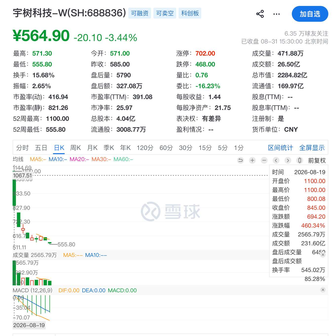 宇树科技从上市那天起到现在，市值已经跌了近一半了​​​
